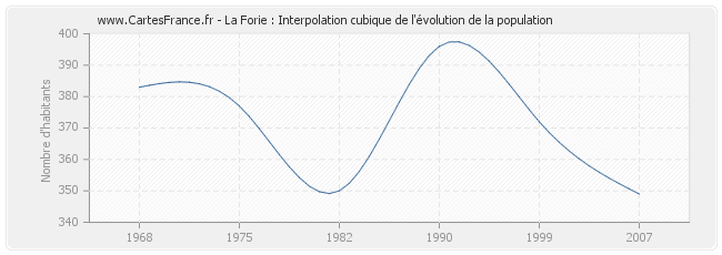 La Forie : Interpolation cubique de l'évolution de la population